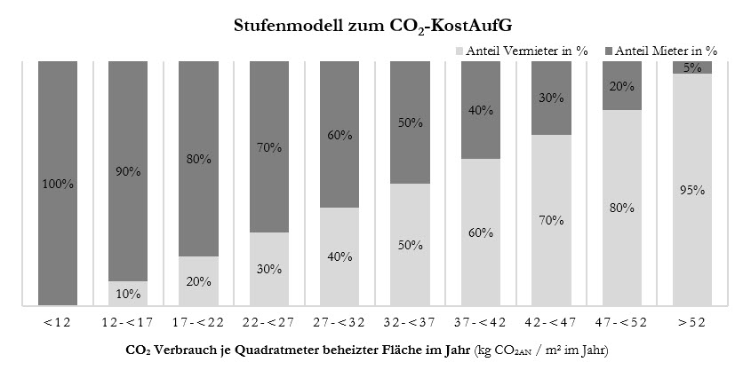 » Mediacenter-Datenarchiv/Bilder_News » 20240312_Stufenmodell CO2.jpg